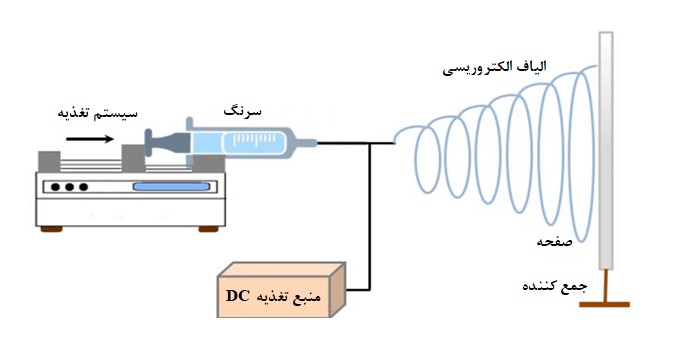 فرآیند الکتروریسی